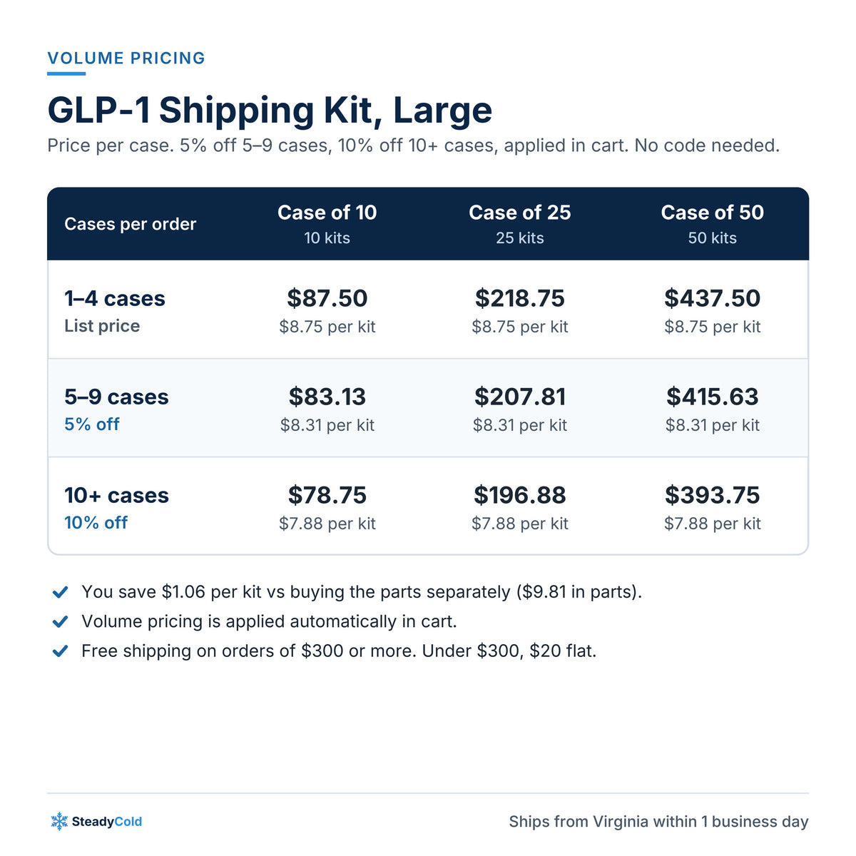 GLP-1 Shipping Kit, Large (up to 12 vials or pens): Volume pricing