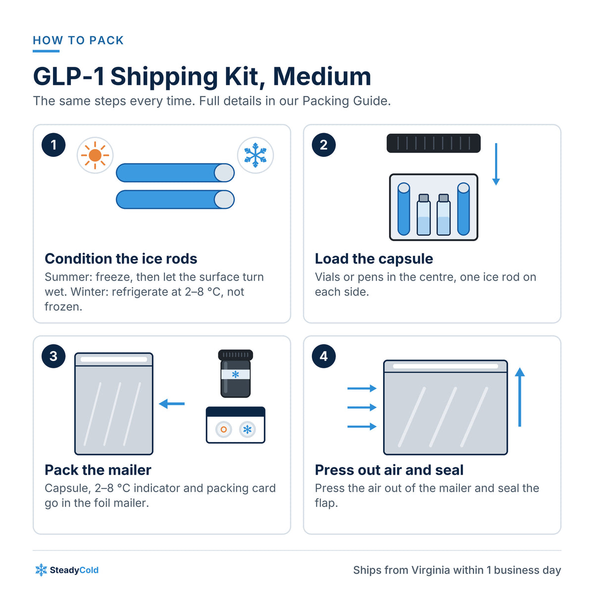 GLP-1 Shipping Kit, Medium (up to 4 vials or pens): How to pack