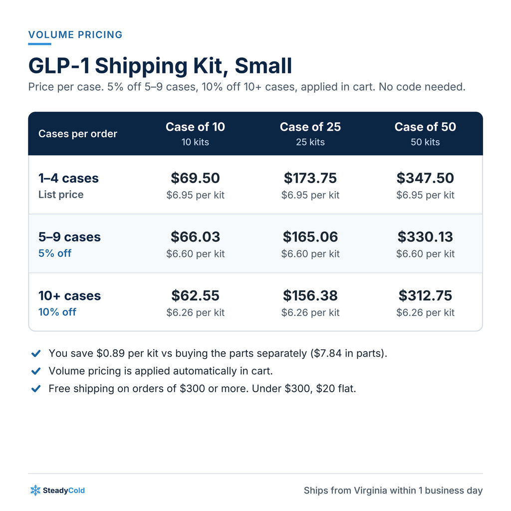 GLP-1 Shipping Kit, Small (1–2 vials or pens): Volume pricing