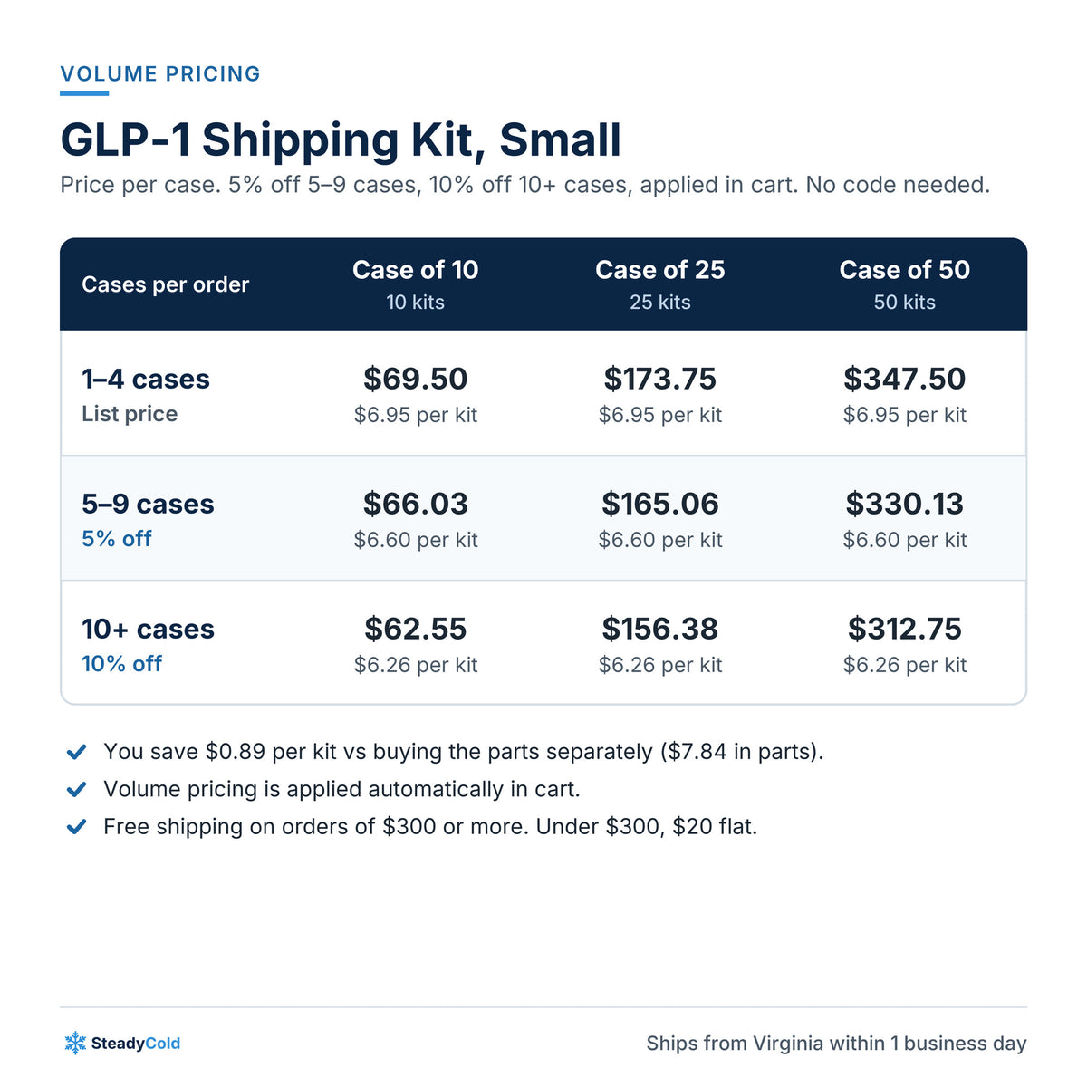 GLP-1 Shipping Kit, Small (1–2 vials or pens): Volume pricing