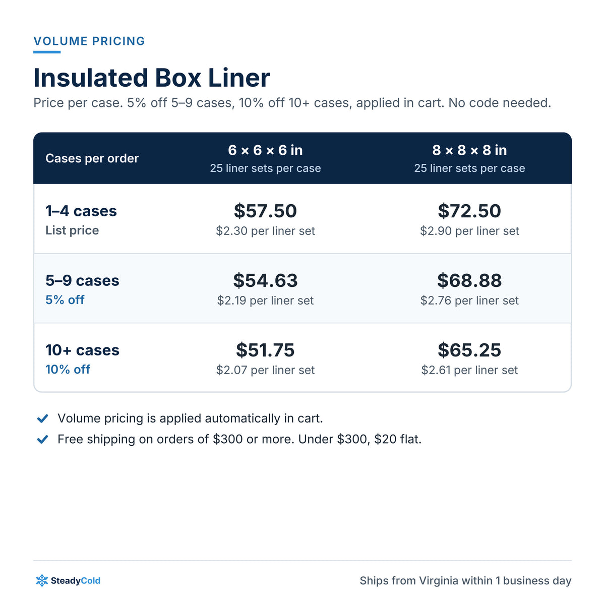 Insulated Box Liner: Volume pricing