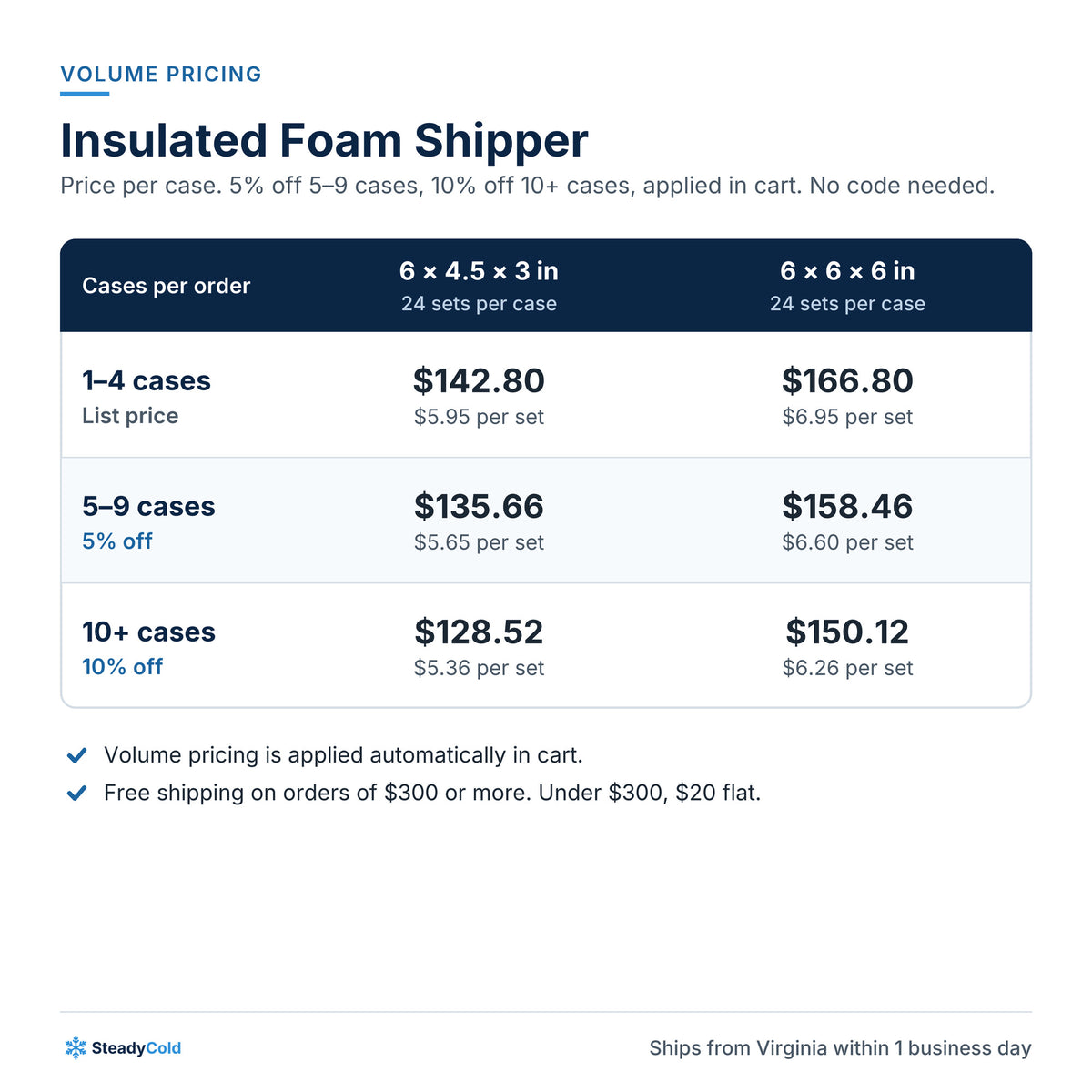 Insulated Foam Shipper with Carton: Volume pricing