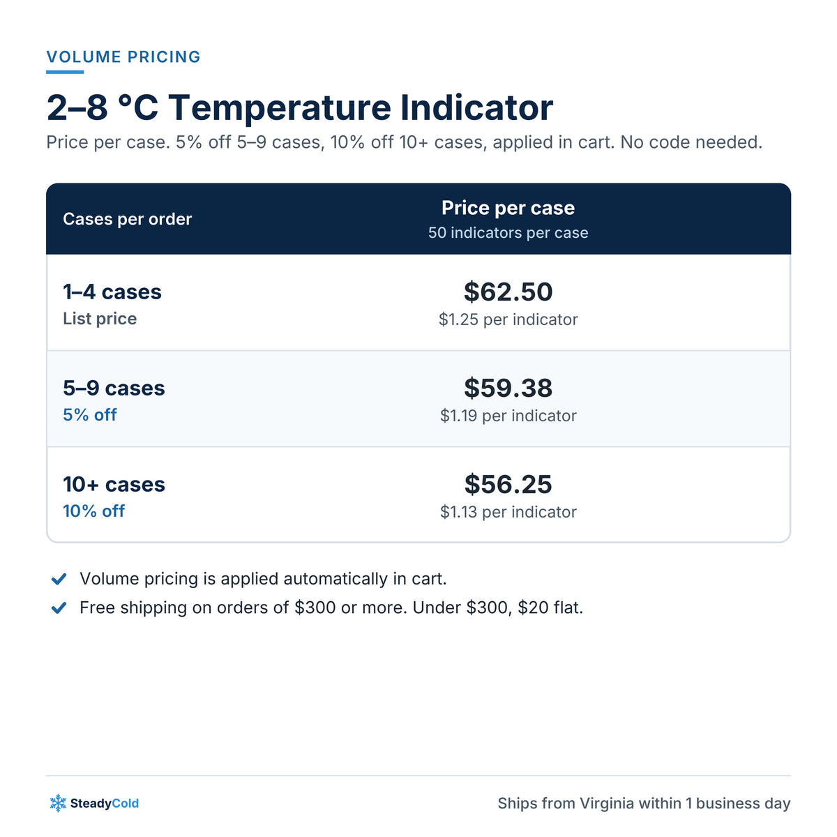 2–8 °C Temperature Indicator (Heat + Freeze): Volume pricing